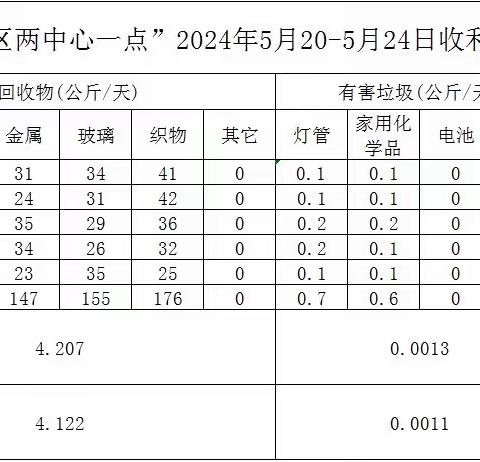 5.20-5.24高新区“两中心一暂存点”运行情况周报