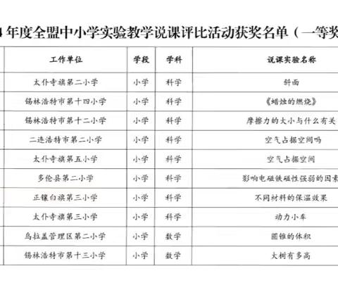 锡市第十二小学教师在2024年度全盟中小学教师实验教学说课评比中获佳绩