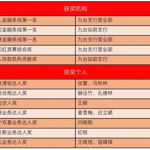 九台支行召开2023年“开门红”工作总结暨一季度经营分析会