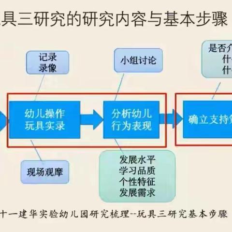 人和街道中心幼儿园6月份区域活动总结