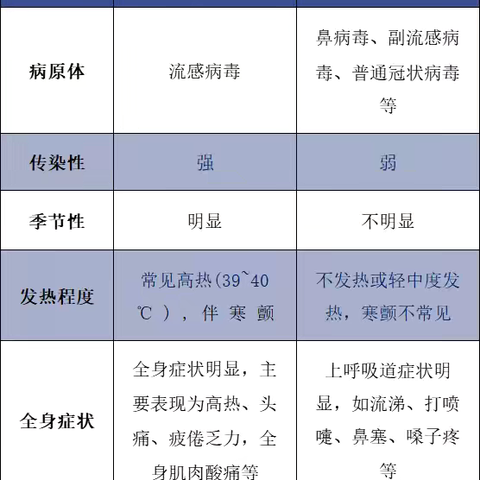 流感高发季来临：怎么区分流感和普通感冒？如何进行多病共防？