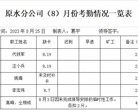 原水分公司8月份绩效考核公示