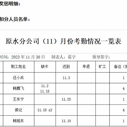 原水分公司11月绩效考核公示