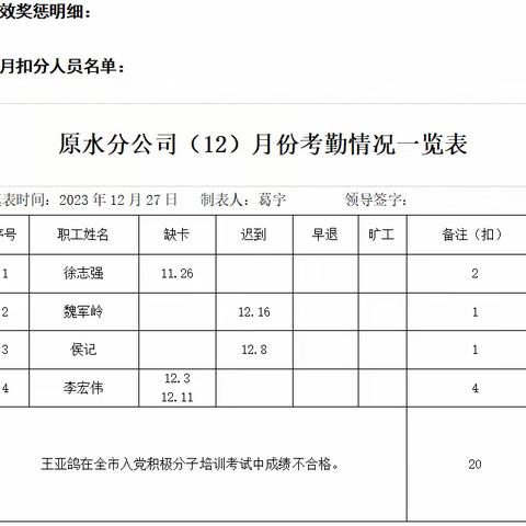 原水分公司12月绩效考核公示