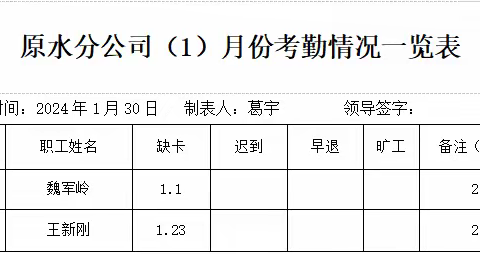 原水分公司1月份绩效考核公示