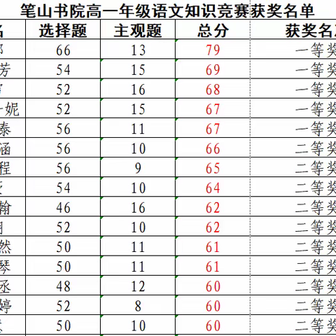 笔山书院高一年级语文知识竞赛获奖名单