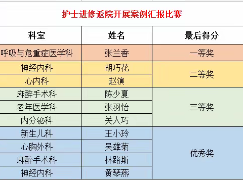 三亚中心医院举办“进修护士返院后护理工作成果汇报比赛”和“护理管理创新案例评比”竞赛活动