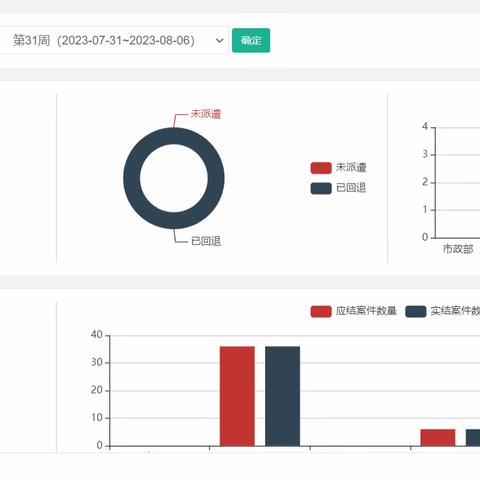 五星街办数字城管平台周报（7.31--8.6）