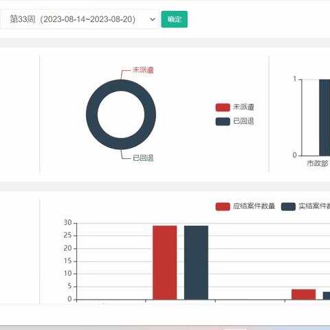 五星街办数字城管平台周报