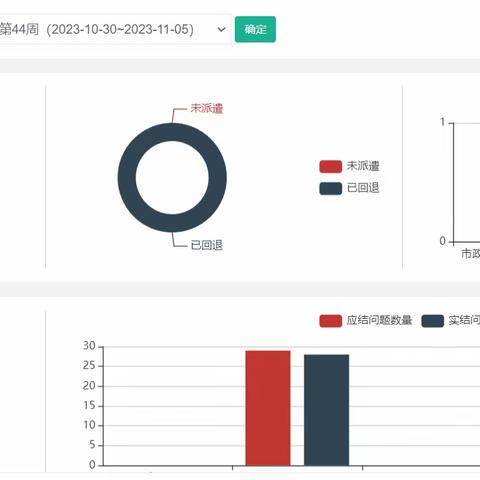 五星街办数字城管平台周报（10.30--11.05）