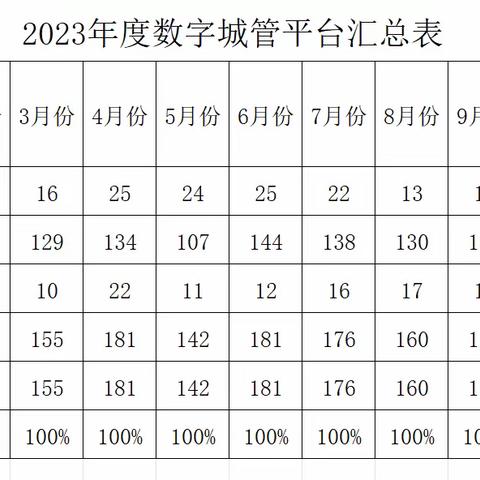 2023年度数字城管平台数据统计年报