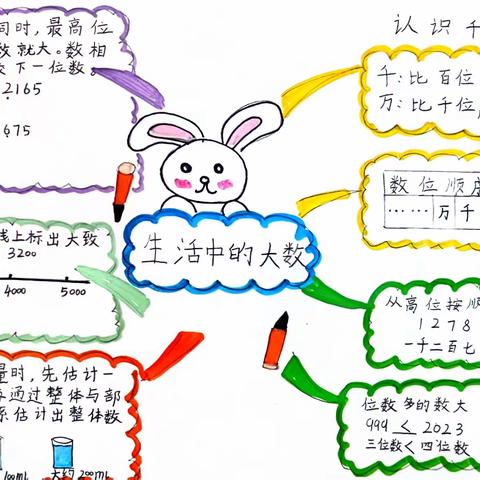 【经开十一小·新优质成长校】美丽数学，多彩思维——二年级数学思维导图第四期