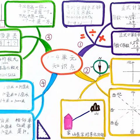 【经开十一小·新优质成长校】美丽数学，多彩思维——二年级思维导图第七期