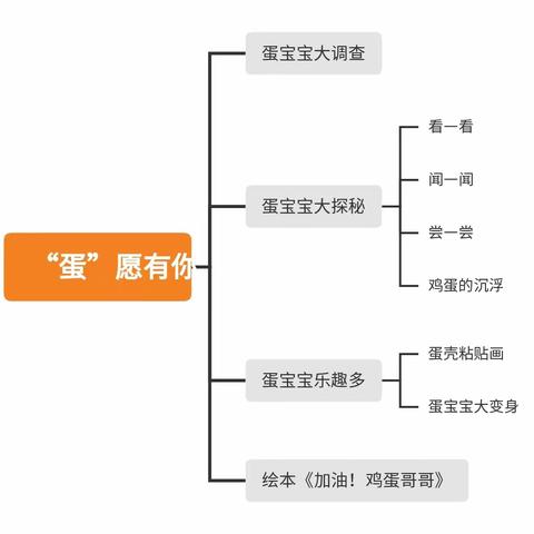 淄博师专附小金城幼儿园小三班班本课程《“蛋”愿有你》