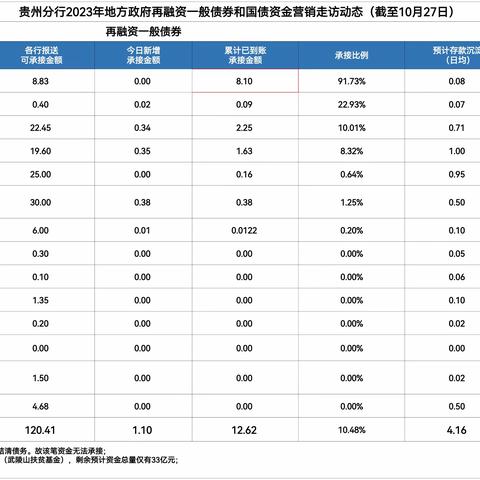 硕果累累！ 京瑞支行在贵州省首批再融资债券资金承接工作中取得突破