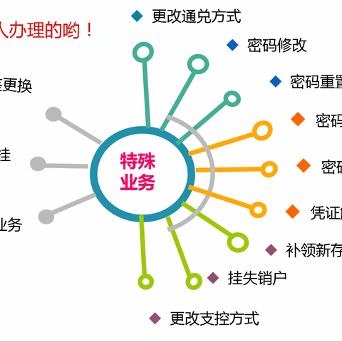 个人特殊业务介绍——特殊客户群体业务以及储蓄存款继承业务