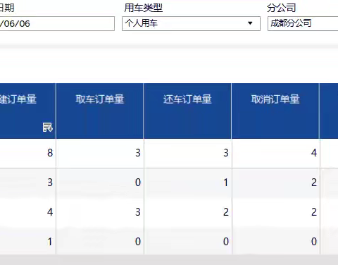 租车业务上线3天单站收入突破千元