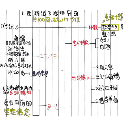 激发学生阅读兴趣 叩开古典名著阅读之门———以《西游记》为例 ‍