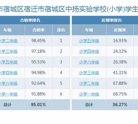 中扬中心小学学生总体近视率公示