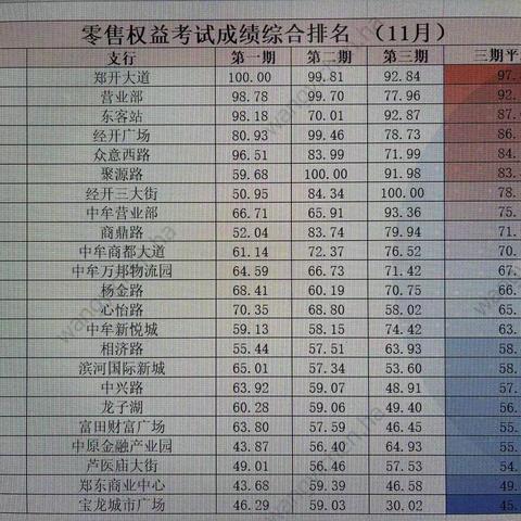 自贸区分行零售条线产品权益大练兵第六期圆满结束