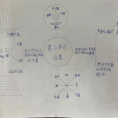 《位置》思维导图