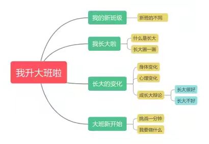 郑场镇第二幼儿园大（1）班课程回顾《我上大班啦》