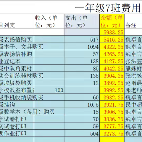 一年级7班下学期班费使用情况公示