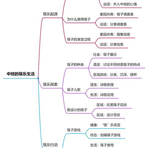 龙湖中二班—中班的“筷🥢”乐生活