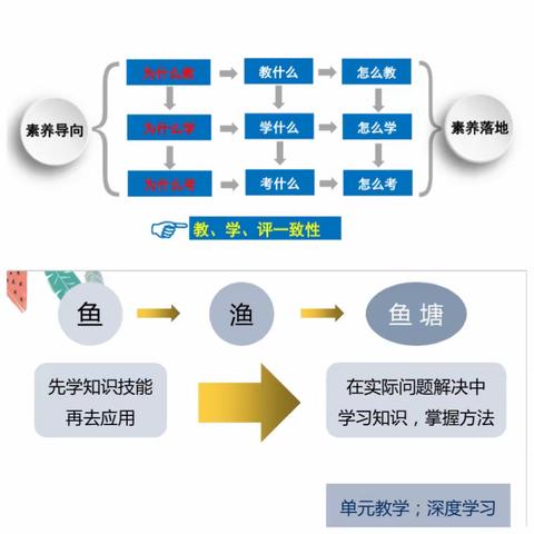 树立课程意识，强化问题解决——白小汇景苑《朝阳区课堂教学评价表（4.0）版》研读分享会