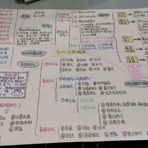 “导”引语文思维 “图”绘知识体系——高三年级语文学科项目化作业展示