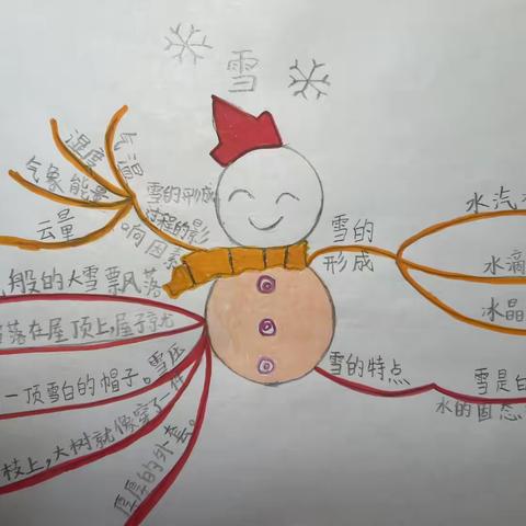 【经开十一小·新优质成长学校】创新思维 美丽导图 —一年级思维导图作品(第十一期)
