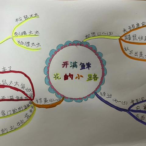 【经开十一小·新优质成长学校】创新思维 美丽导图 —二年级思维导图作品(第二期)