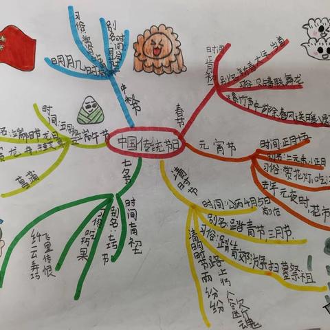 【经开十一小·新优质成长学校】创新思维 美丽导图 —二年级思维导图作品(第五期)