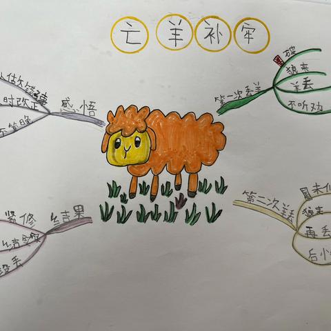 【经开十一小·新优质成长学校】创新思维 美丽导图 —二年级思维导图作品(第十一期)