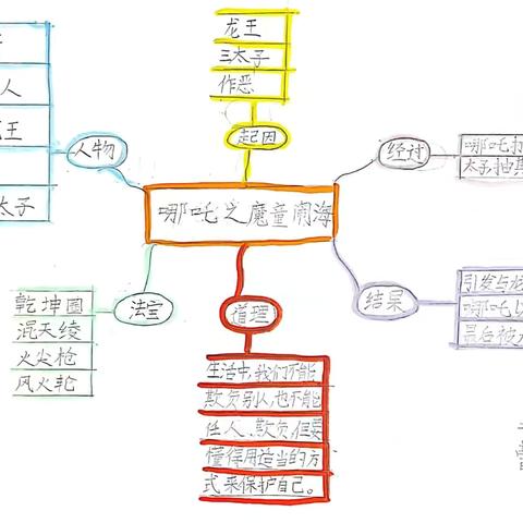 【经开十一小·新优质成长学校】创新思维 美丽导图 —二年级思维导图作品(第十四期)