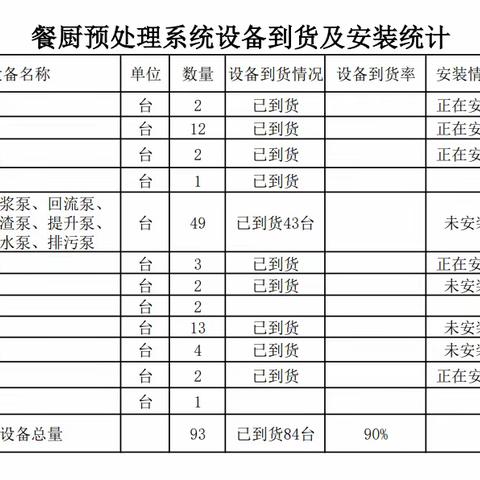 石家庄市餐厨垃圾处置中心二期项目周工作进度汇报