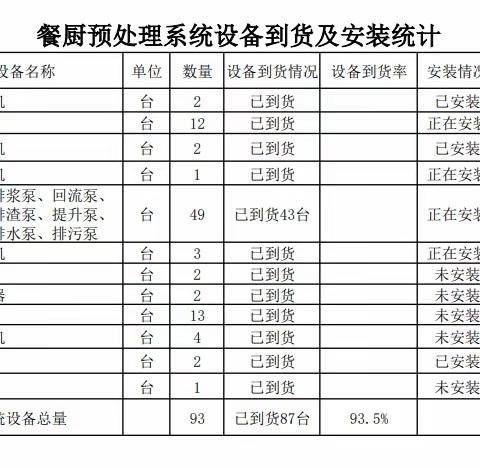 石家庄市餐厨垃圾处置中心二期项目周工作进度汇报