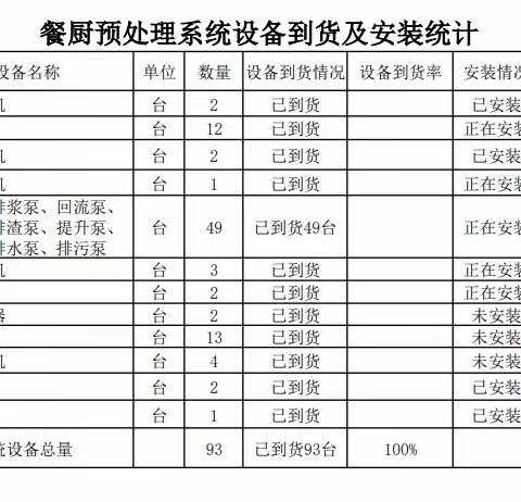 石家庄市餐厨垃圾处置中心二期项目周工作进度汇报