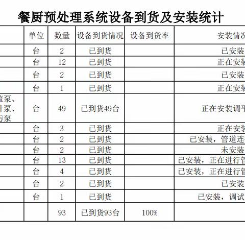 石家庄市餐厨垃圾处置中心二期项目周工作进度汇报