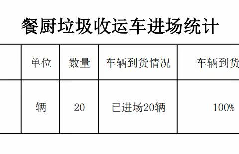 石家庄市餐厨垃圾处置中心二期项目周工作进度汇报