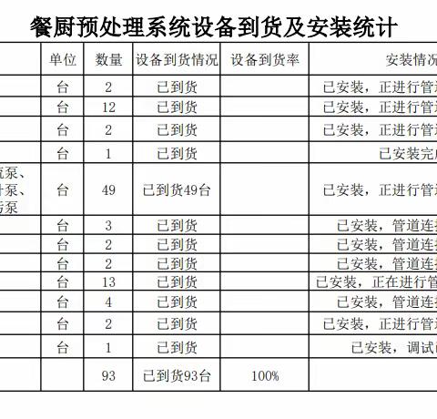 石家庄市餐厨垃圾处置中心二期项目周工作进度汇报