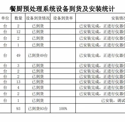 石家庄市餐厨垃圾处置中心二期项目周工作进度汇报