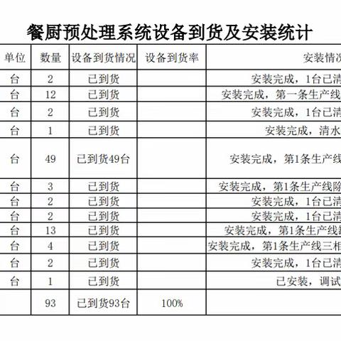 石家庄市餐厨垃圾处置中心二期项目周工作进度汇报