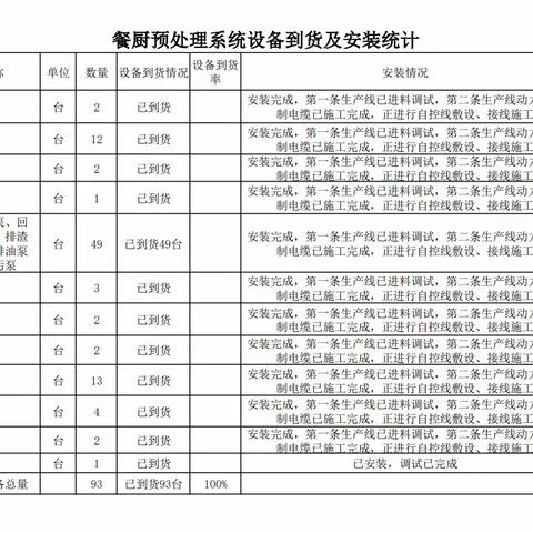 石家庄市餐厨垃圾处置中心二期项目周工作进度汇报