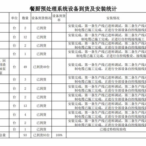 石家庄市餐厨垃圾处置中心二期项目周工作进度汇报