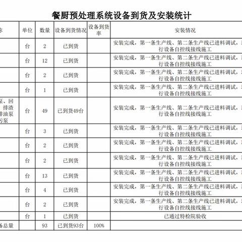 石家庄市餐厨垃圾处置中心二期项目周工作进度汇报