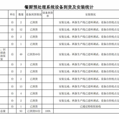 石家庄市餐厨垃圾处置中心二期项目周工作进度汇报