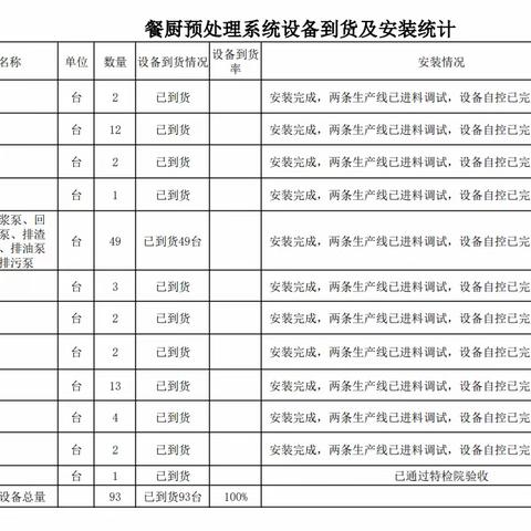 石家庄市餐厨垃圾处置中心二期项目周工作进度汇报