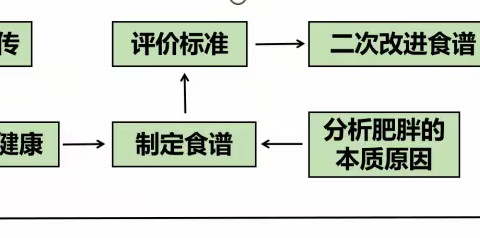 科学饮食，守护健康 ——壶滨初中八（8）班劳动项目化学习