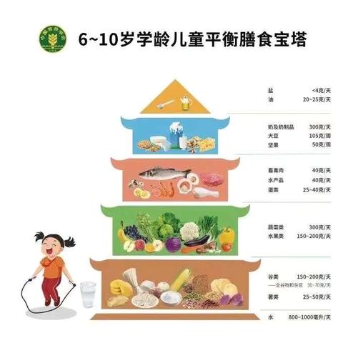 省委机关幼儿园《6-10岁学龄儿童平衡膳食指南》小讲堂